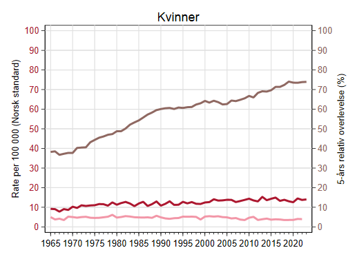 Overlevelse kvinner