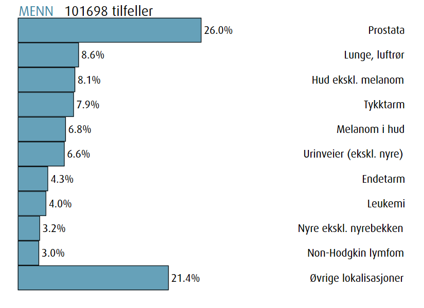 no_fig_most_frequent_cancers_age0_sex1_2024